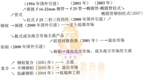 時代不同，暖氣片材質(zhì)，要求不同，各種暖氣片出現(xiàn)年代，適應(yīng)于時代的要求，說的直接點(diǎn)就是隨時又被時代淘汰的危險。