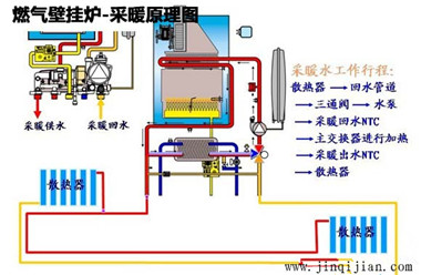壁掛爐暖氣片采暖原理，金旗艦暖氣片十大品牌
