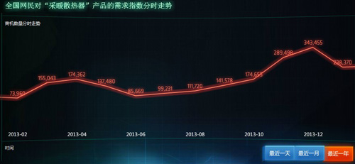 采暖散熱器2013年度每月搜索熱度
