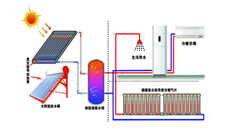 太陽(yáng)能輔助采暖